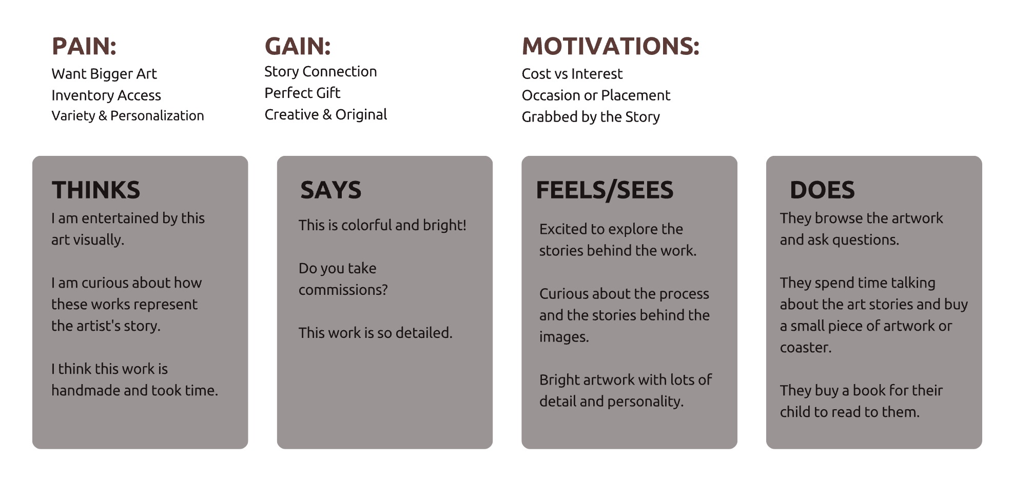 Empathy map built from art market observation and interviews