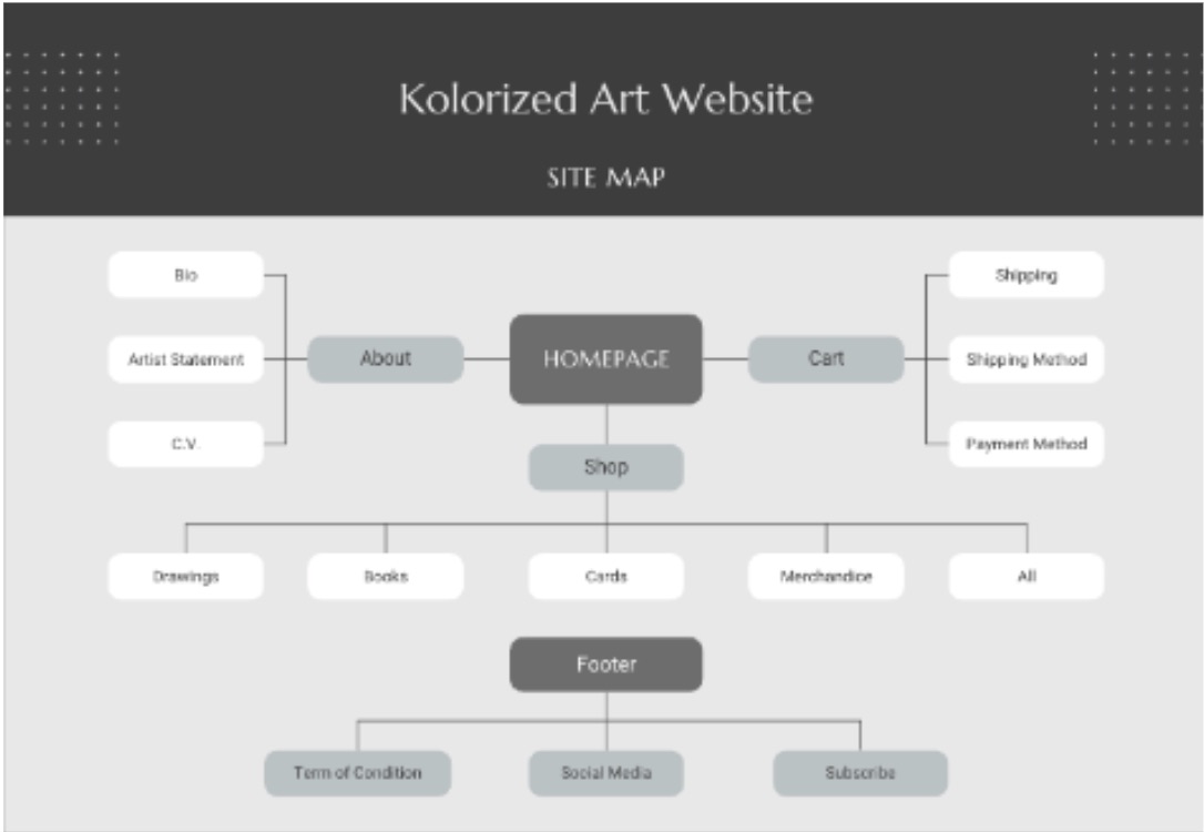 Updated site architecture / sitemap