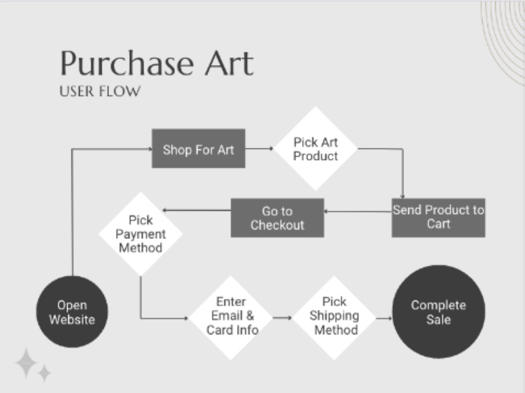 User flow diagram for online art purchase