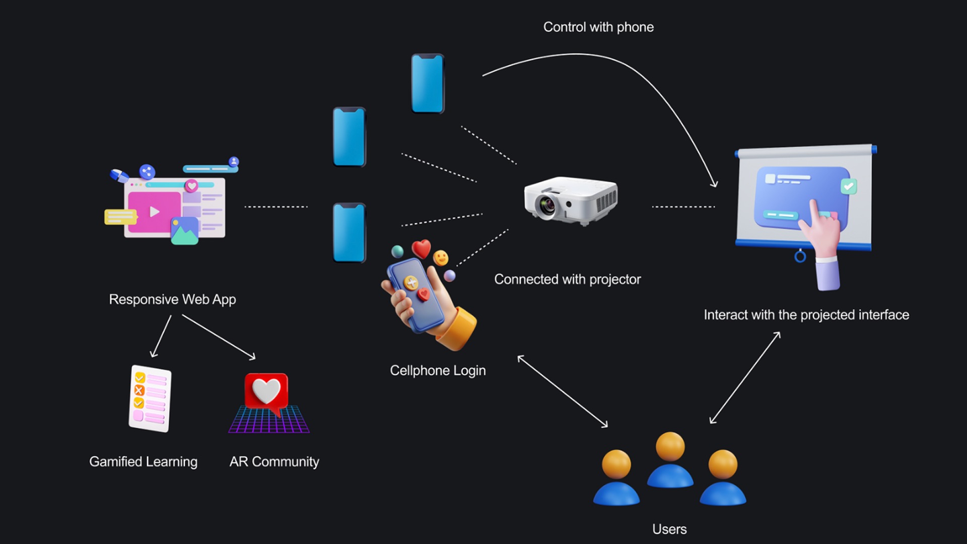 Ecosystem diagram showing web-app and projector game working together