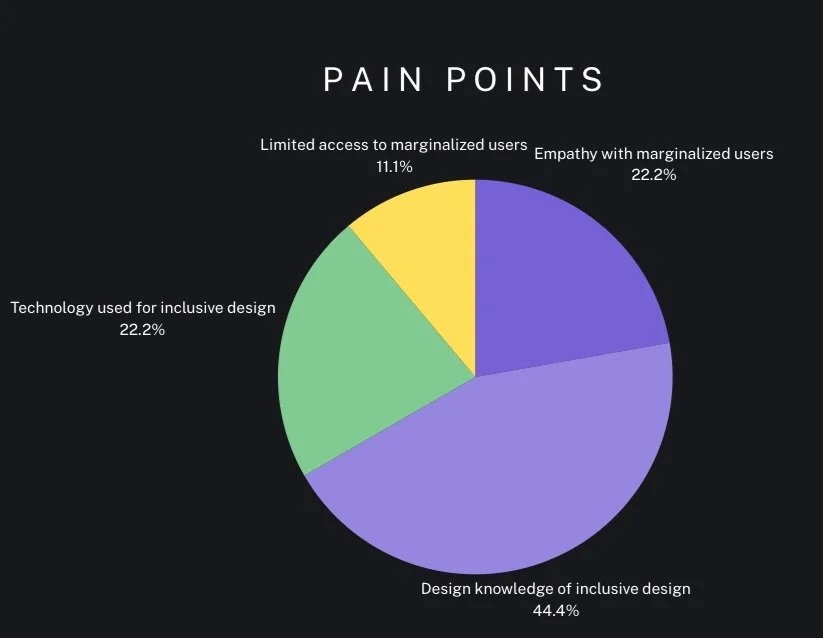 Pie chart: 44.4% design knowledge gap, 22.2% empathy, 22.2% technology, 11.1% limited access