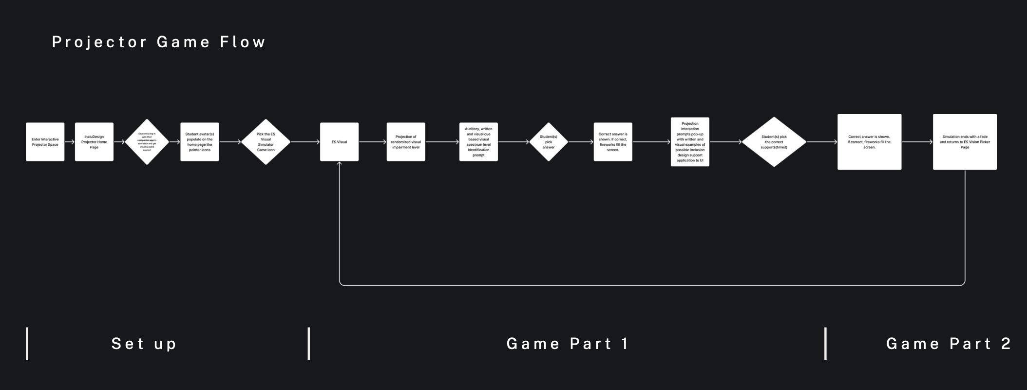 User flow diagram showing game screens and transitions