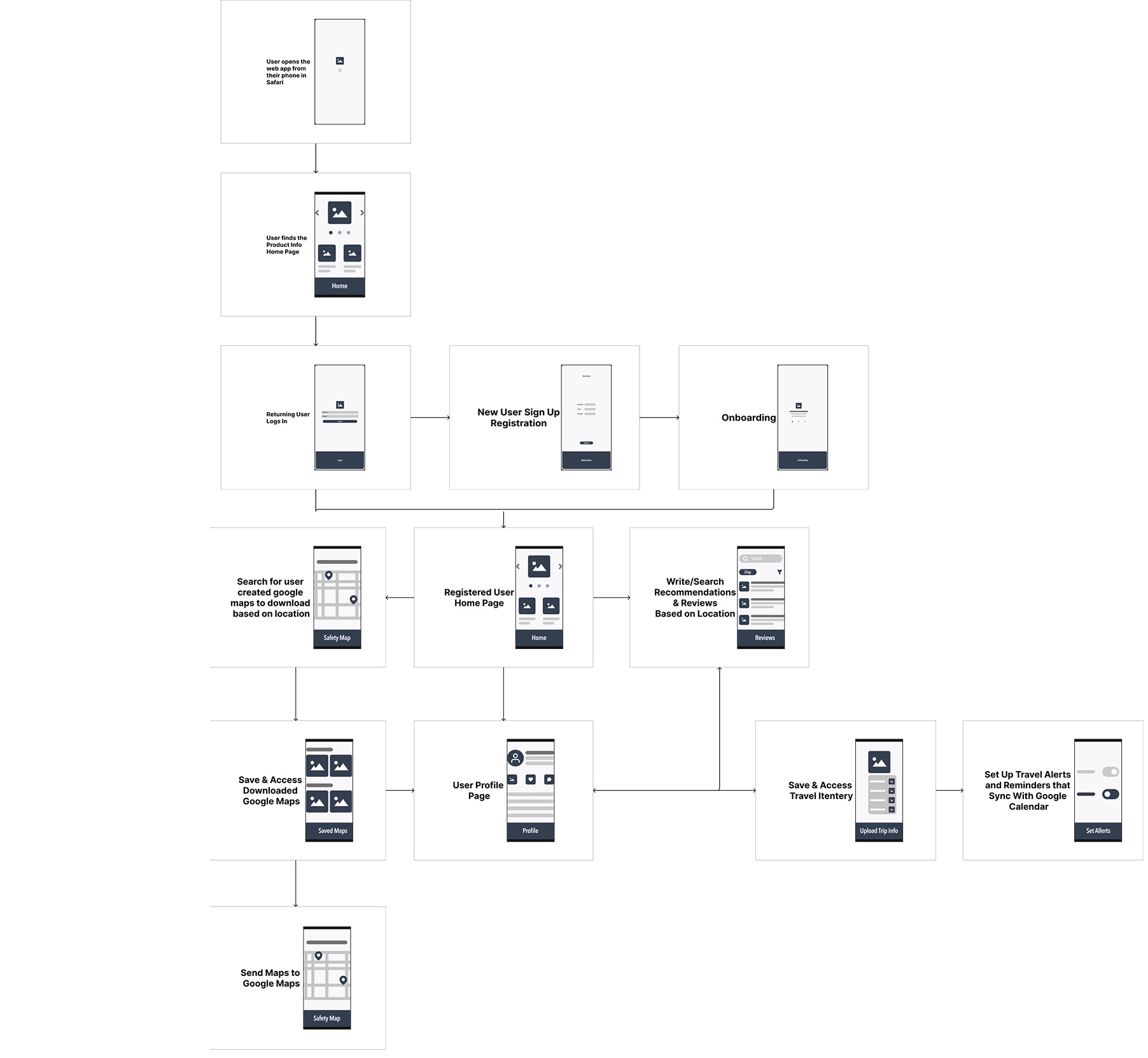 Wireflow diagram of consolidated user flows and screen architecture